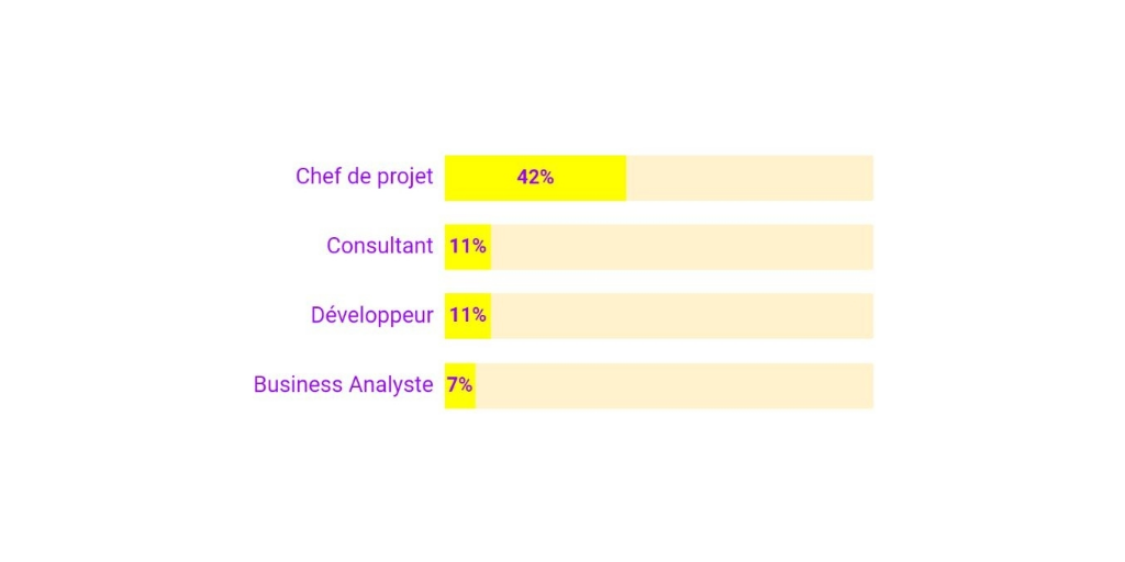 Répartition des annonces client final Salesforce par rôle